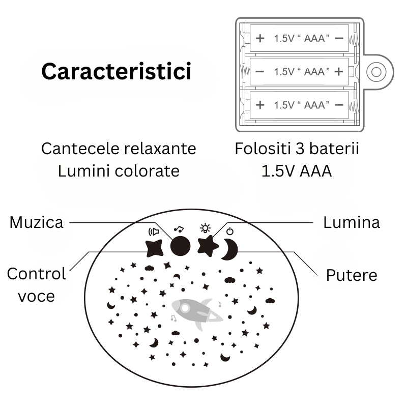 Comenzile oiței pentru muzică, lumină, control prin sunet și pornire; alimentare cu 3 baterii AAA.